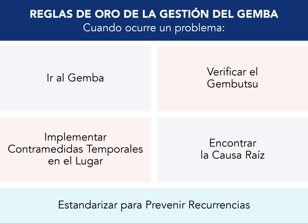 Cuadro resumen de las reglas de oro de la gestión Gemba