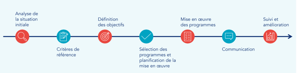 L'approche étape par étape pour développer des politiques et des pratiques pour la motivation et le bien-être des employés.