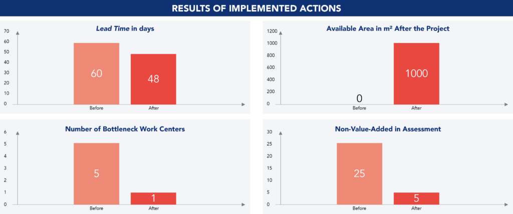 Bar charts showing the results of the implemented actions