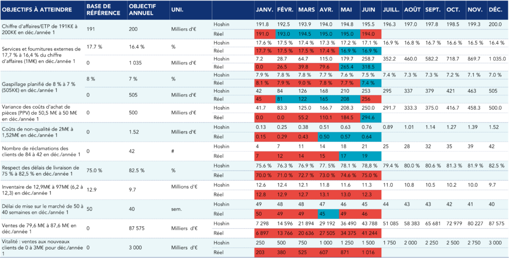 Exemple de bowling charts