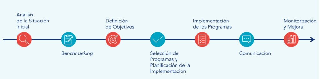 Enfoque paso a paso para el desarrollo de políticas y prácticas de motivación y bienestar de los empleados.