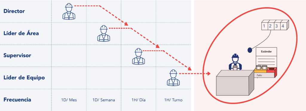 Diagrama representativo de la participación de los distintos niveles de gestión