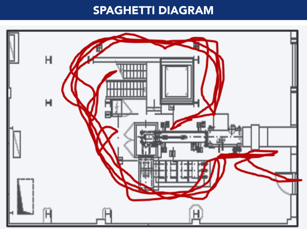 Example of a spaghetti diagram to draw the flow of movement within the factory