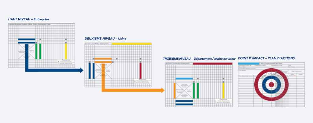 Exemple de processus de déploiement de la stratégie avec les matrices X