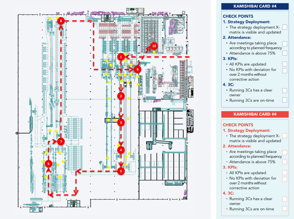 Example of a Gemba Walk Route and Kamishibai Card