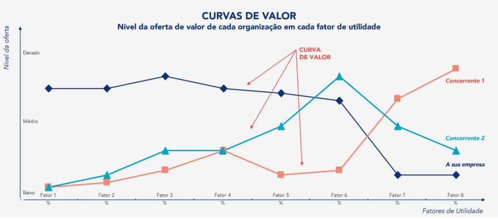 Gráfico do nível de oferta de valor de cada organização em cada fator de utilidade