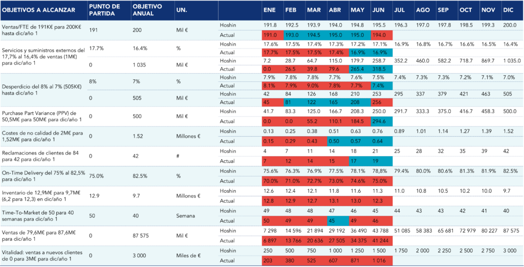 Ejemplo de Bowling Chart