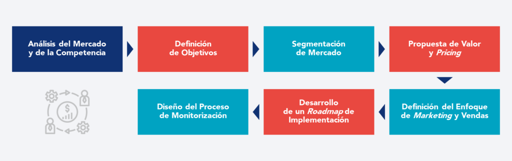 Etapas para desarrollar una estrategia comercial