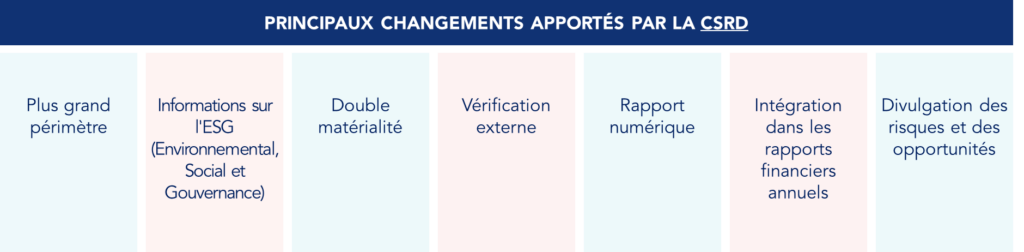 Tableau résumé des principaux changements apportés par le CSRD