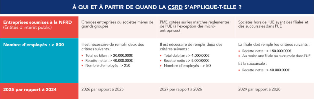 Tableau d'applicabilité de la CSRD en fonction des caractéristiques des entreprises.