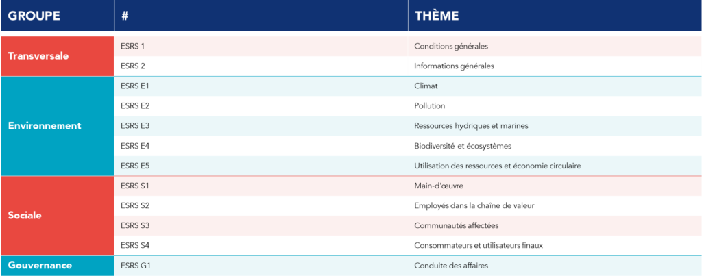 Liste des trois types de normes ESRS, réparties en catégories environnementales, sociales et de gouvernance.