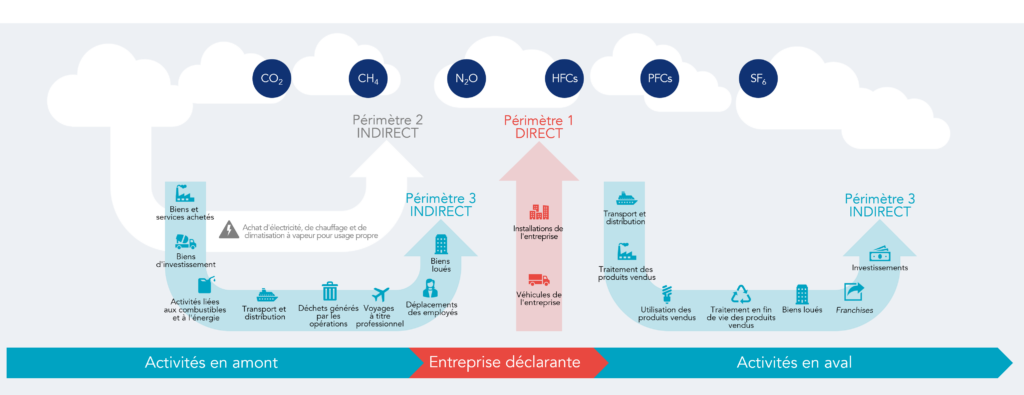 Émissions des GES des périmètres 1, 2 et 3 (Source : GHG Protocol)