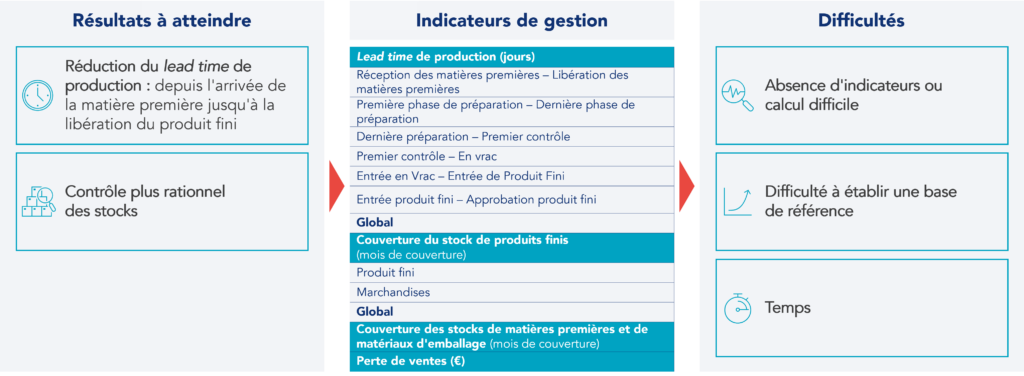 Ensemble d'indicateurs de gestion