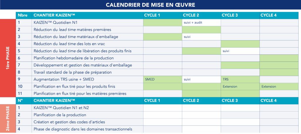 Calendrier de mise en œuvre