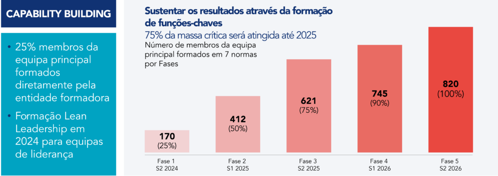 Gráfico do programa de coaching no local para Capability Building que mostra o número de membros da equipa principal que receberam formação