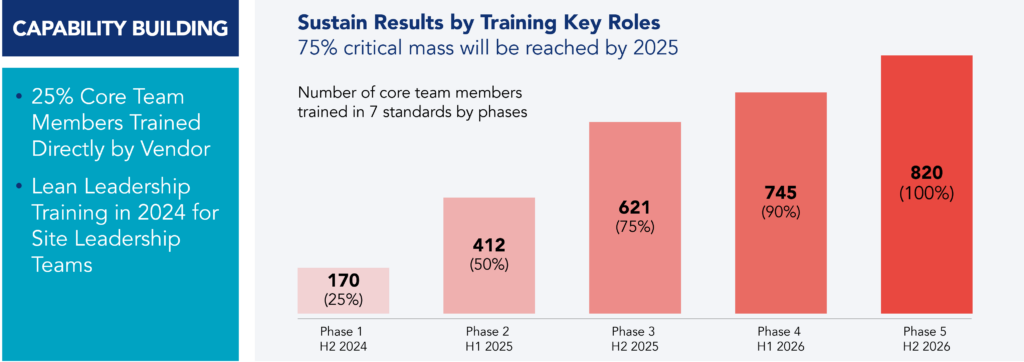 Capability Building on-site coaching program graph showing the number of core team members trained.