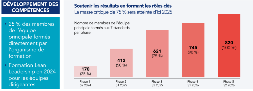 Graphique du programme de coaching sur site pour le renforcement des compétences qui montre le nombre de membres de l'équipe de base qui ont été formés