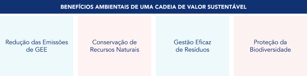 Beneficios ambientais de uma cadeia de abastecimento sustentável