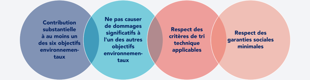 Conditions pour que les activités soient considérées comme alignées sur la taxonomie de l'UE 