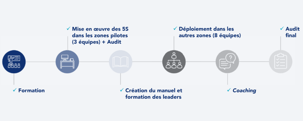 Mise en œuvre de mesures Kaizen Quotidien 