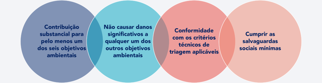 Condições para que as Atividades se Considerem Alinhadas com a Taxonomia da UE 