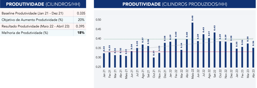 Resultados do Projeto Kaizen relativamente aos cilindros produzidos