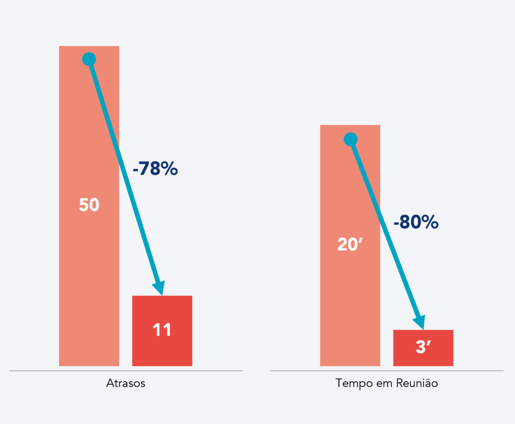 Gráficos de barras relativos às reduções nos atrasos e no tempo em reunião.