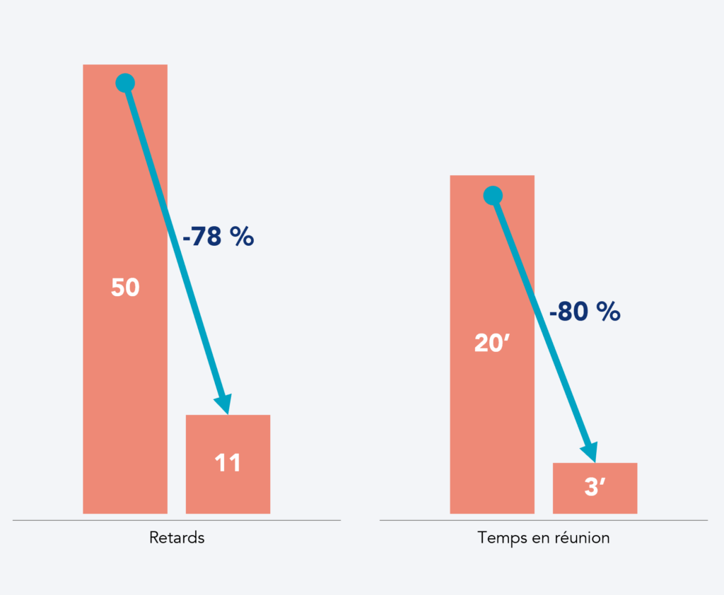 Graphiques à barres sur la réduction des retards et du temps en réunion.