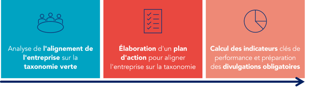 Processus d'alignement sur la taxonomie verte