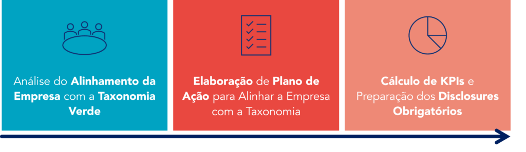 Processo para alinhamento com a taxonomia verde