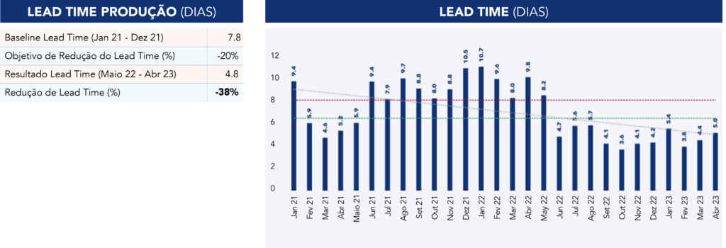 Resultados do Projeto Kaizen relativamente ao Lead Time de Produçao em dias