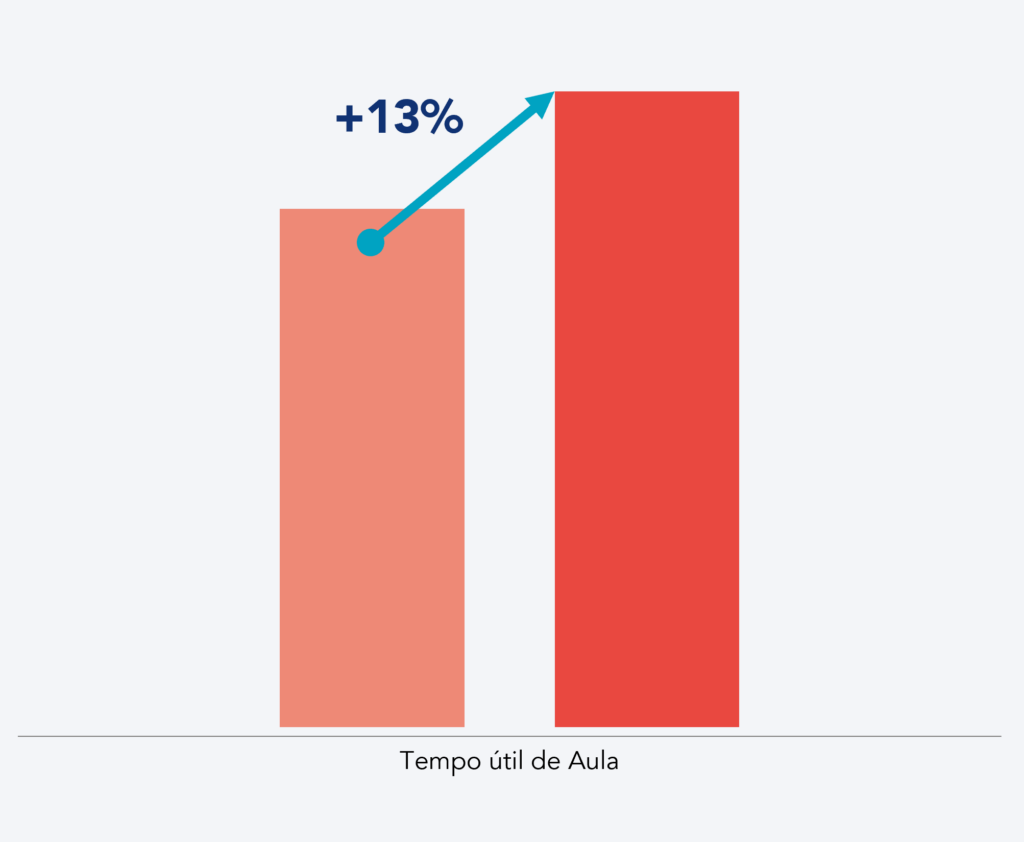 Gráfico de barras que representa o aumento do tempo útil de aula.