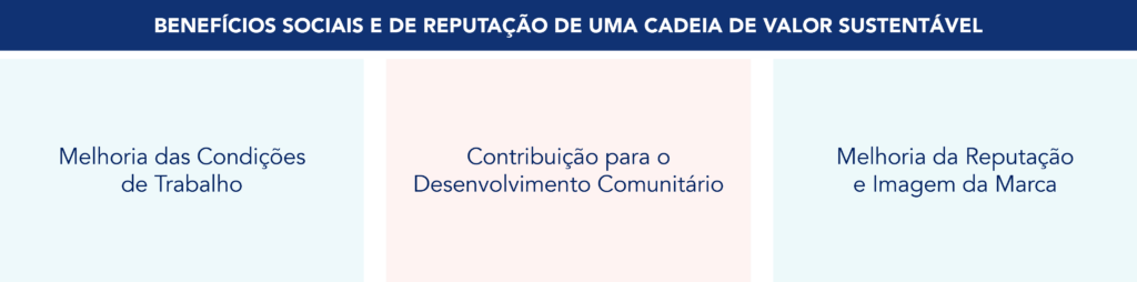 Benefícios sociais e de reputação de uma cadeia de abastecimento sustentável