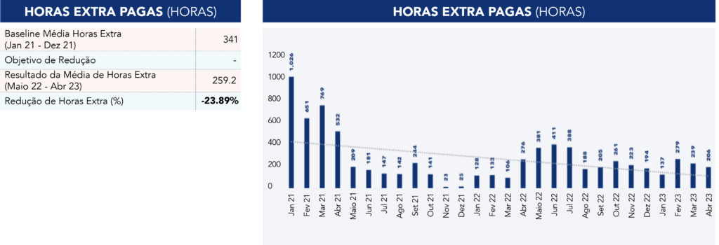 Resultados do Projeto Kaizen relativamente às horas extras pagas