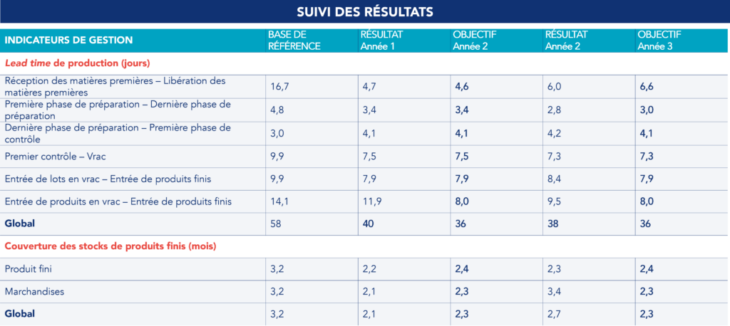 Tableau de suivi des résultats