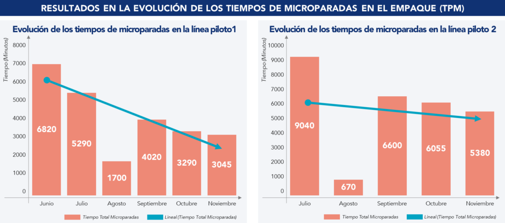 Resultados de la evolución de los tiempos de microparadas (TPM)