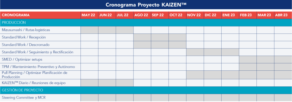 Cronograma Proyecto Kaizen