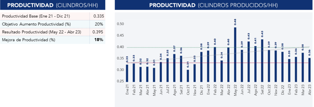 Resultados del Proyecto Kaizen relativos a los cilindros producidos 