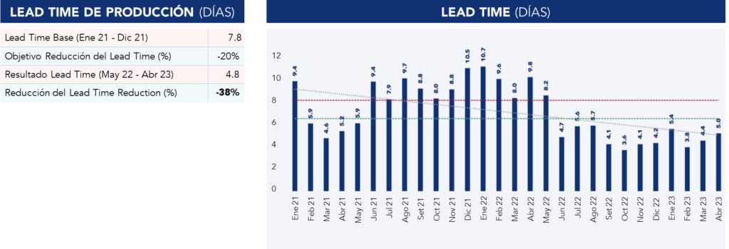 Resultados del Proyecto Kaizen relativos al Lead Time de Producción en días