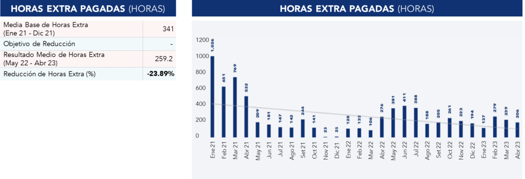 Resultados del Proyecto Kaizen relativos a las horas extra pagadas 