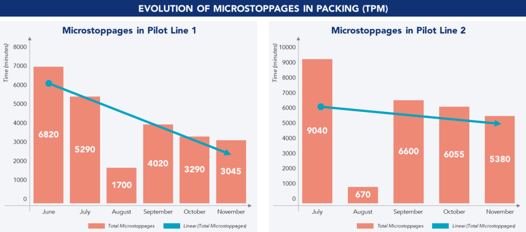 Results in the Evolution of Microstoppages (TPM)