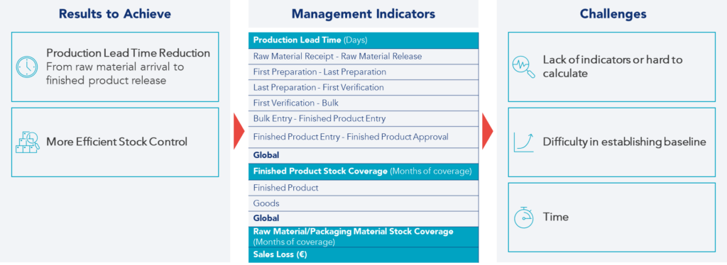 Management indicators