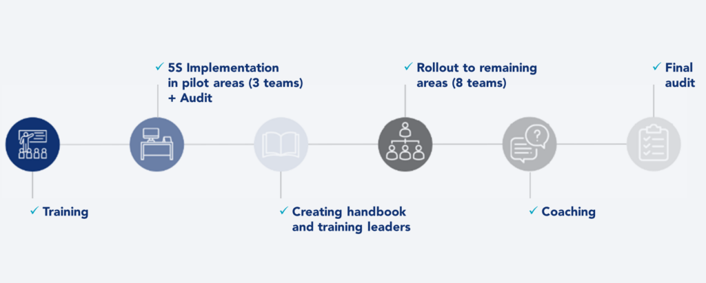 Daily Kaizen measures implemented 