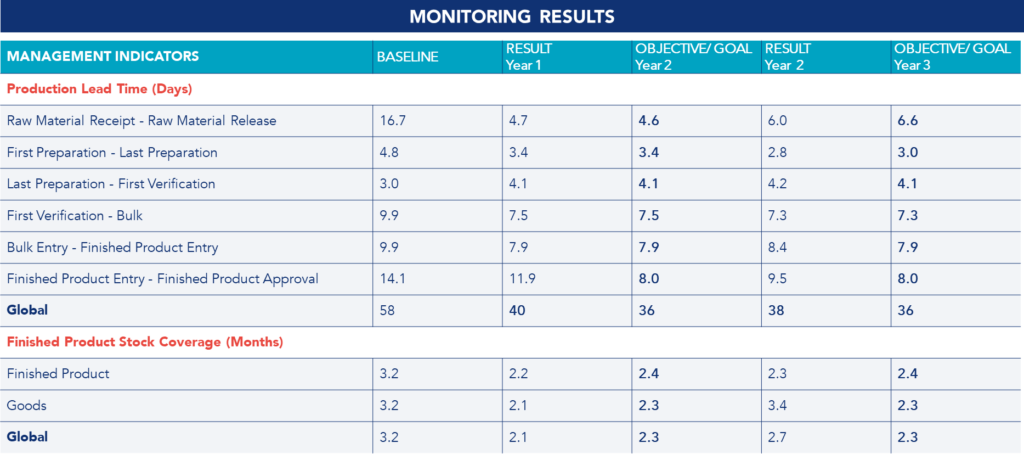 Results monitoring board