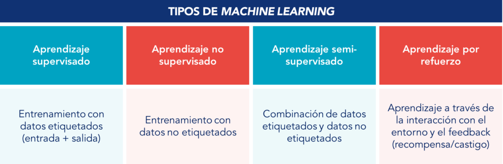 Cuadro que ilustra los cuatro tipos de machine learning.