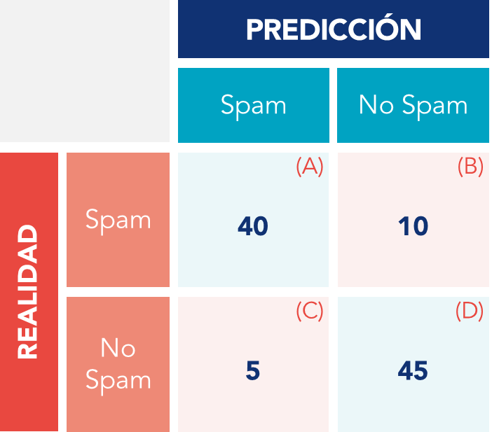 Ejemplo ilustrativo de una matriz de confusión. 