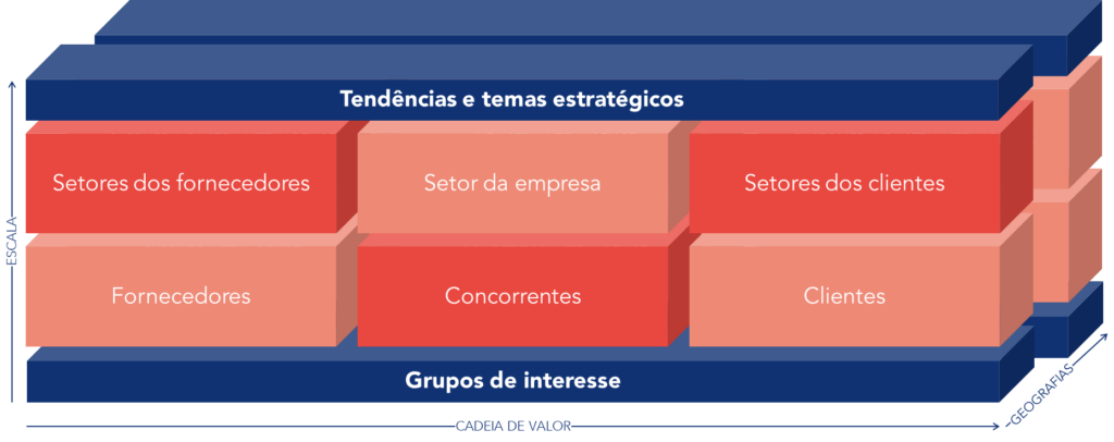 Âmbito do Market Intelligence.