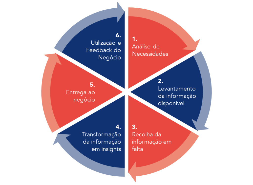 Processo do Market Intelligence.