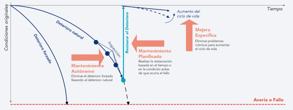 El papel de cada tipo de mantenimiento en el rendimiento y el ciclo de vida de los equipos y sistemas