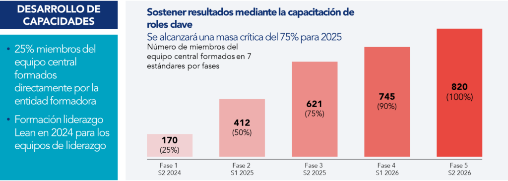 Gráfico del programa de coaching in situo para el desarrollo de capacidades que muestra el número de miembros del equipo central formados